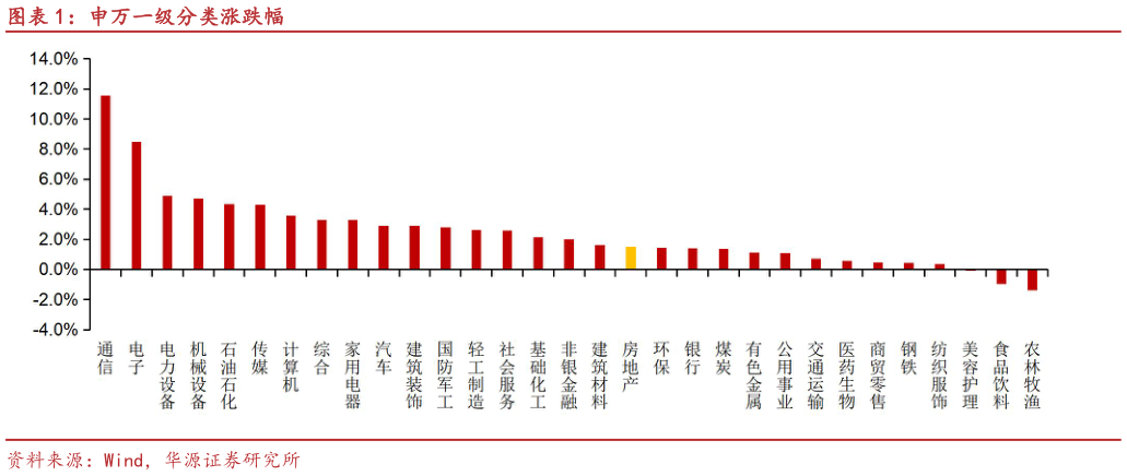 请问一下申万一级分类涨跌幅