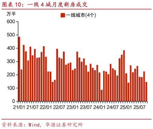 想关注一下一线 4 城月度新房成交