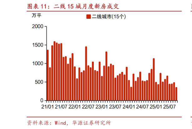 怎样理解二线 15 城月度新房成交