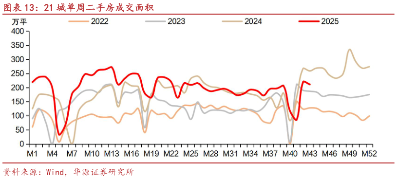 一起讨论下21 城单周二手房成交面积