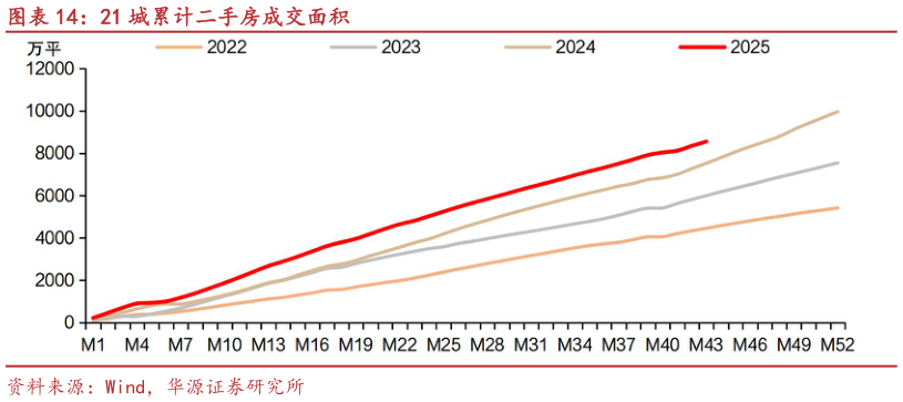 咨询下各位21 城累计二手房成交面积