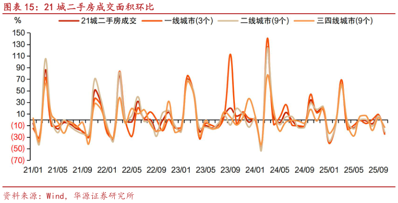 怎样理解21 城二手房成交面积环比