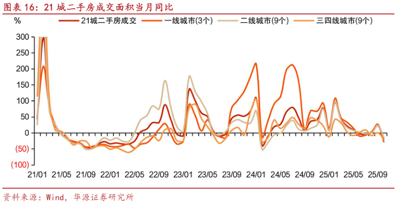 如何才能21 城二手房成交面积当月同比