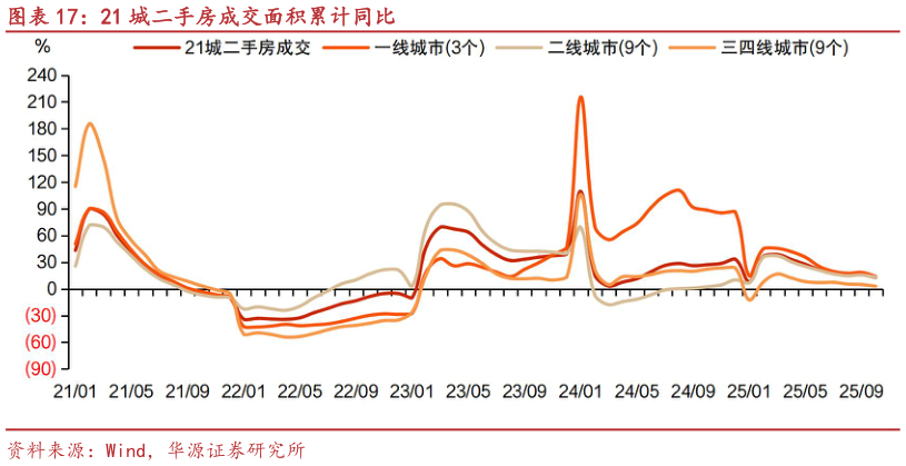 如何了解21 城二手房成交面积累计同比