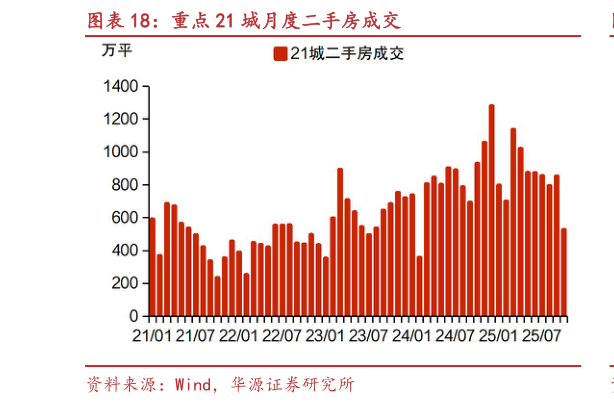 谁知道重点 21 城月度二手房成交