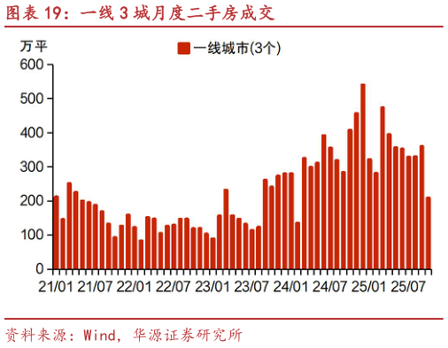 我想了解一下一线 3 城月度二手房成交