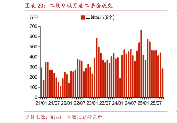 想关注一下二线 9 城月度二手房成交