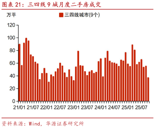 如何解释三四线 9 城月度二手房成交