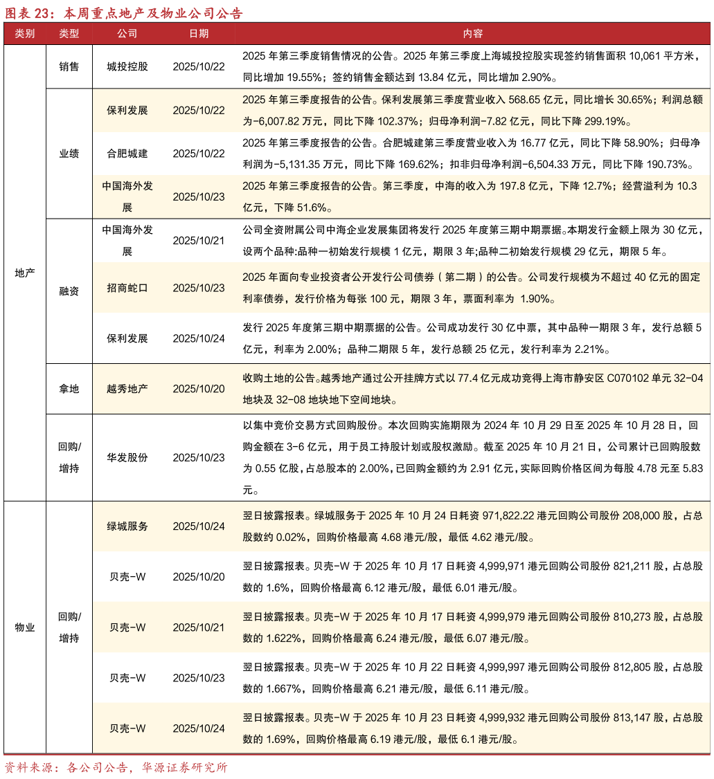 如何了解本周重点地产及物业公司公告