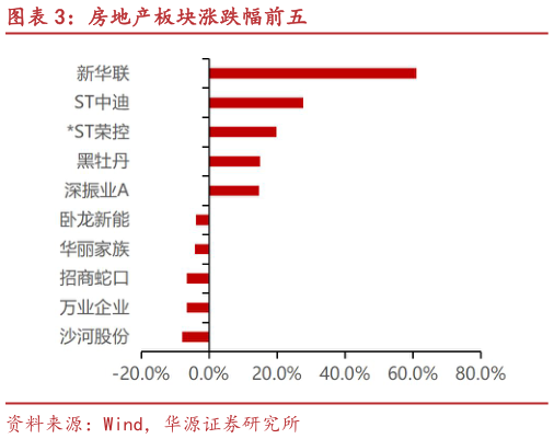 如何才能房地产板块涨跌幅前五