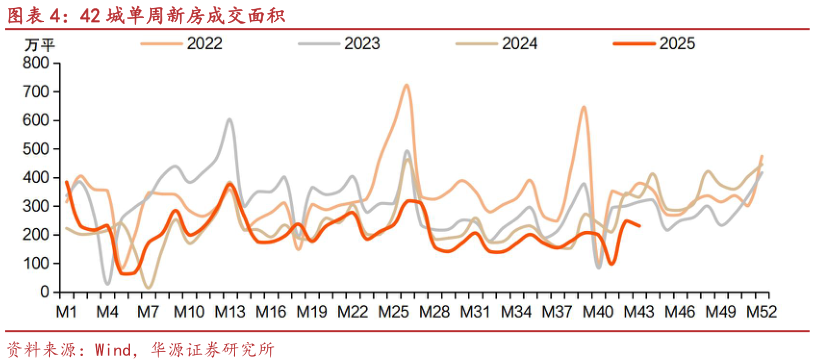 如何解释42 城单周新房成交面积