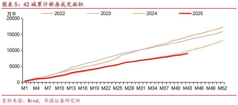 如何了解42 城累计新房成交面积