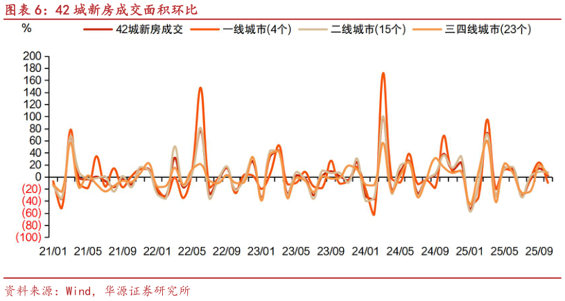 咨询下各位42 城新房成交面积环比