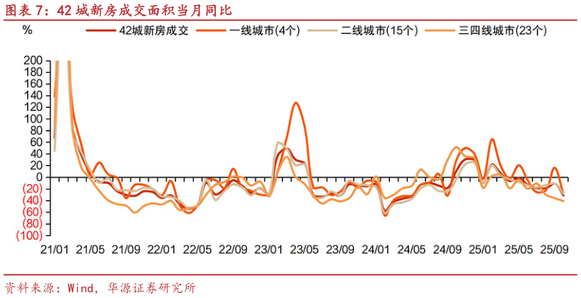 如何看待42 城新房成交面积当月同比