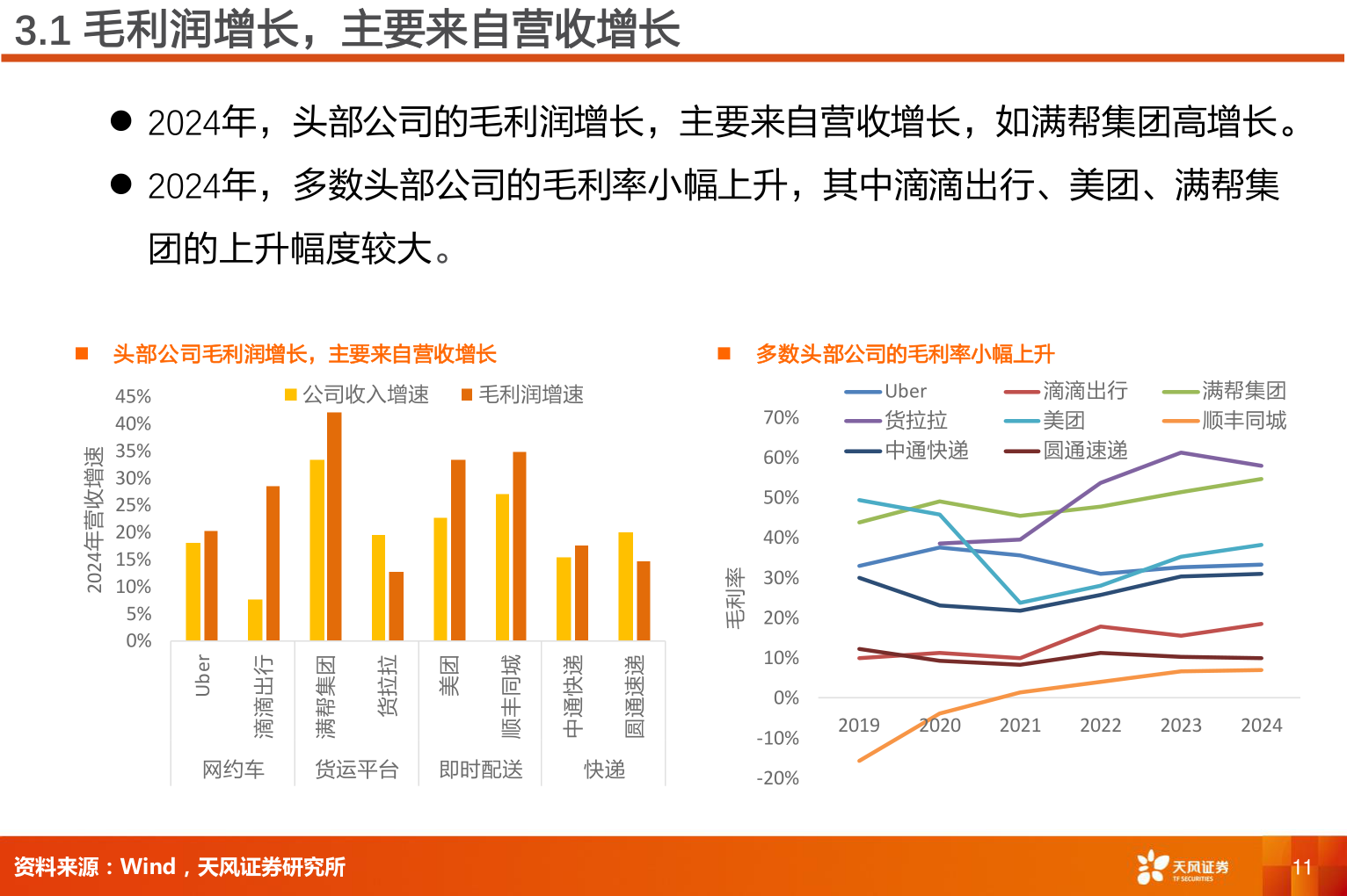 想关注一下3.1 毛利润增长，主要来自营收增长