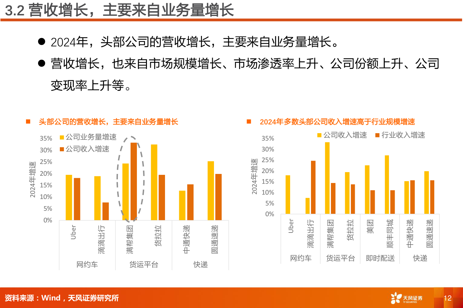 如何解释3.2 营收增长，主要来自业务量增长