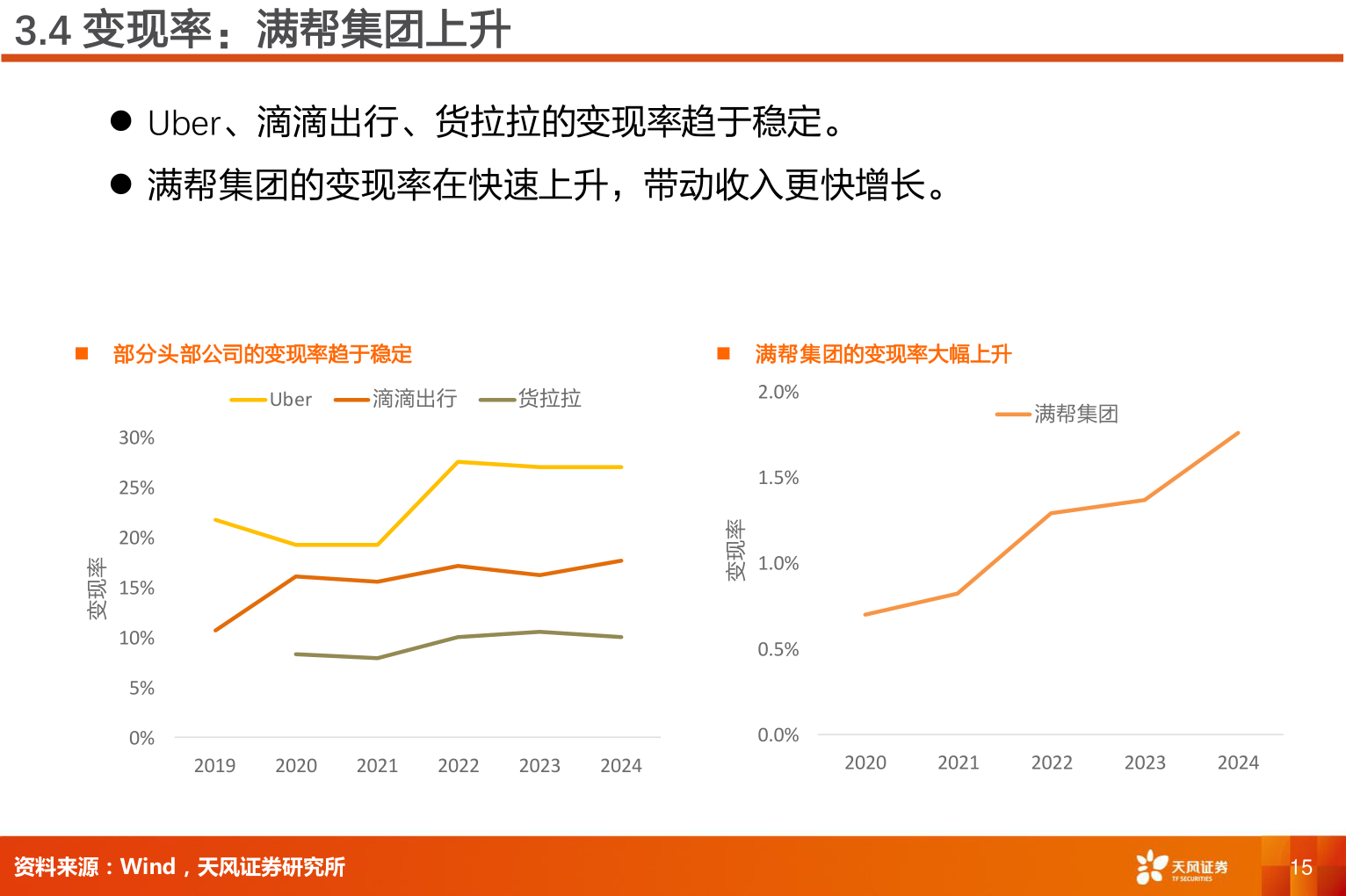 如何了解3.4 变现率：满帮集团上升