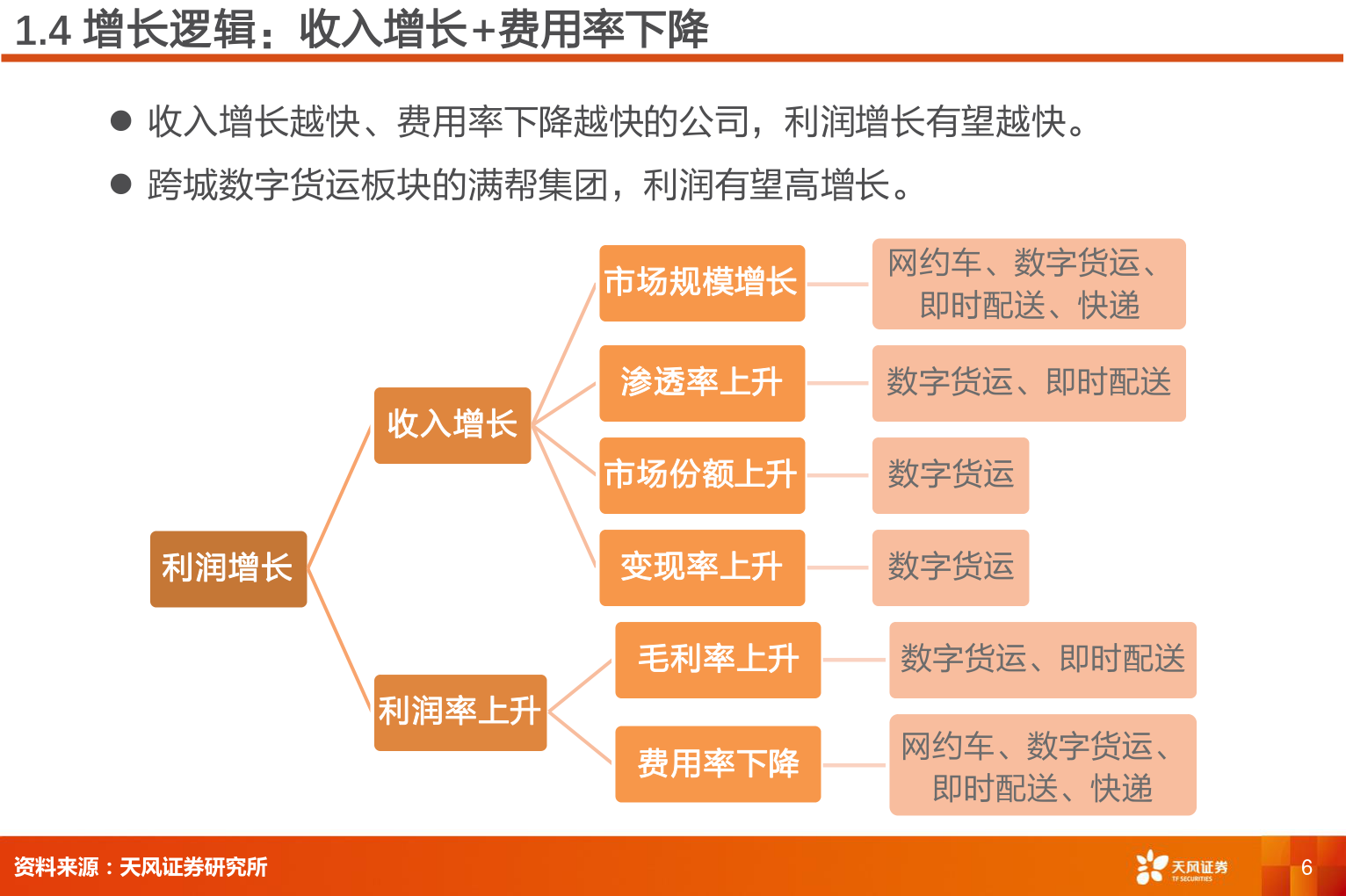 如何了解1.4 增长逻辑：收入增长+费用率下降