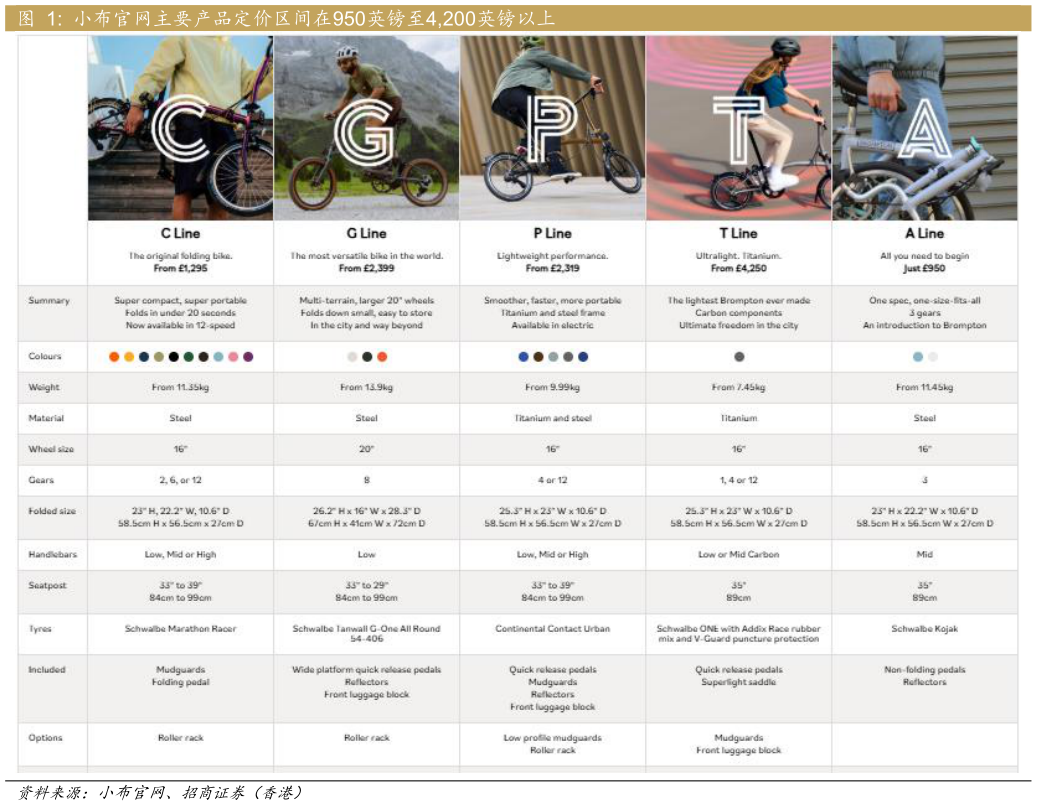你知道小布官网主要产品定价区间在950英镑至4,200英镑以上