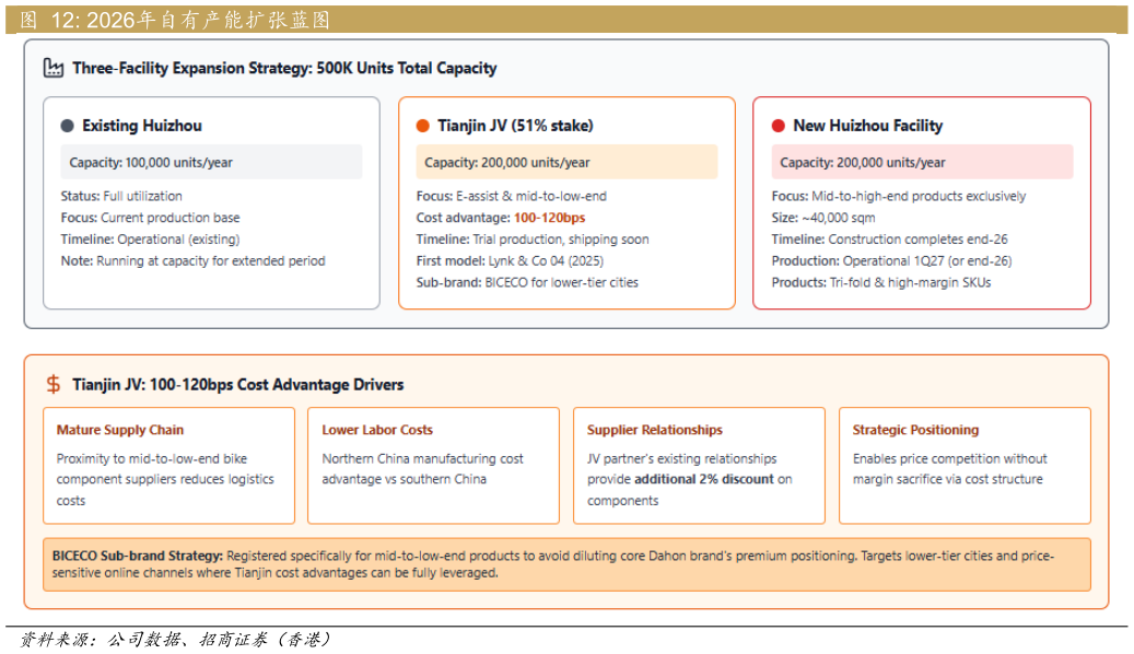 如何解释2026年自有产能扩张蓝图