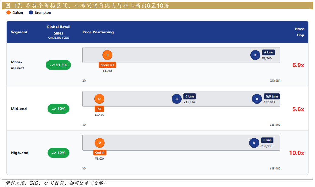 咨询下各位在各个价格区间，小布的售价比大行科工高出6至10倍