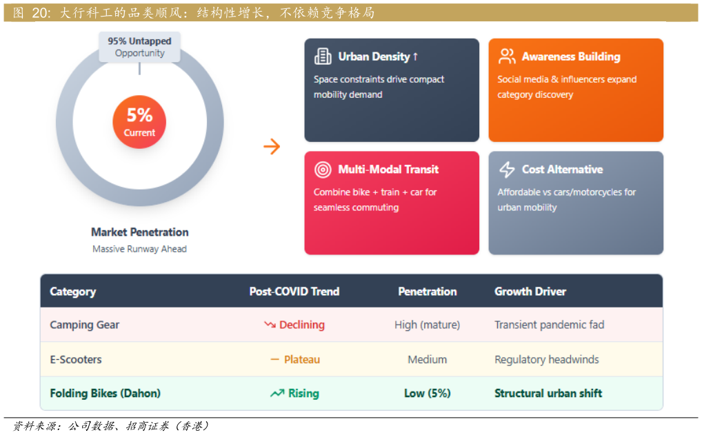 你知道大行科工的品类顺风：结构性增长，不依赖竞争格局