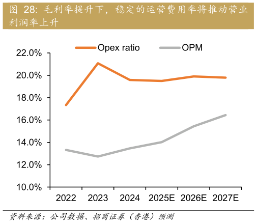 如何了解毛利率提升下，稳定的运营费用率将推动营业