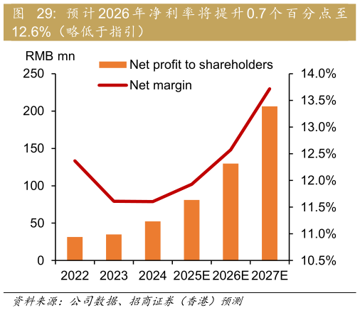 各位网友请教一下预 计 2026 年 净 利 率 将 提 升 0.7 个 百 分 点 至