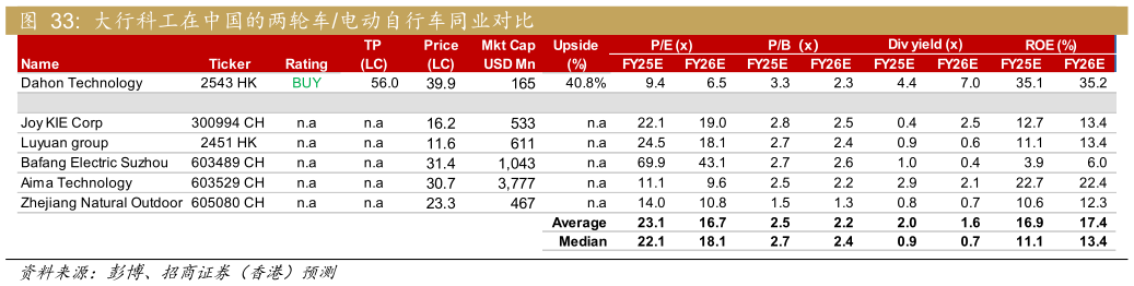 各位网友请教一下大行科工在中国的两轮车电动自行车同业对比