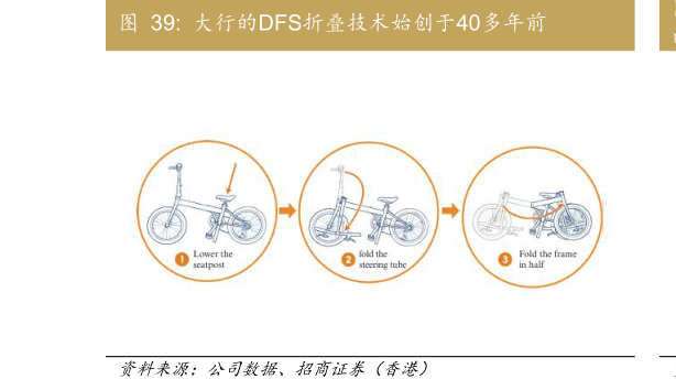 如何看待大行的DFS折叠技术始创于40多年前