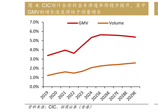 怎样理解CIC预计全球折叠车渗透率将稳步提升，其中