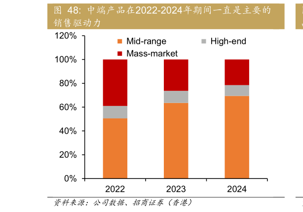 如何看待中端产品在2022-2024年期间一直是主要的