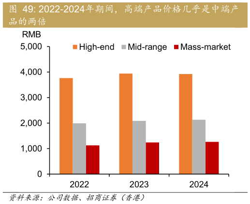 如何看待2022-2024年期间，高端产品价格几乎是中端产