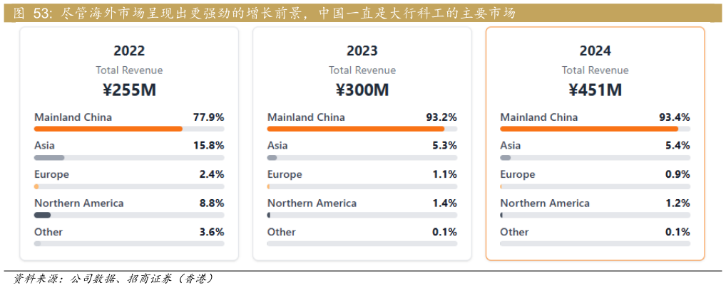 怎样理解尽管海外市场呈现出更强劲的增长前景,中国一直是大行科工的主要市场?