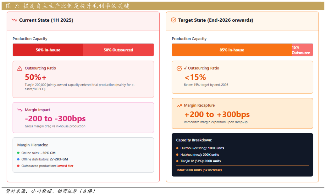如何了解提高自主生产比例是提升毛利率的关键