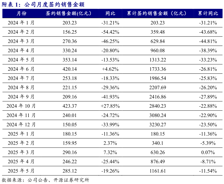 谁知道附公司月度签约销售金额?
