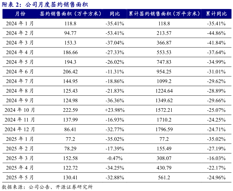 你知道附公司月度签约销售面积?