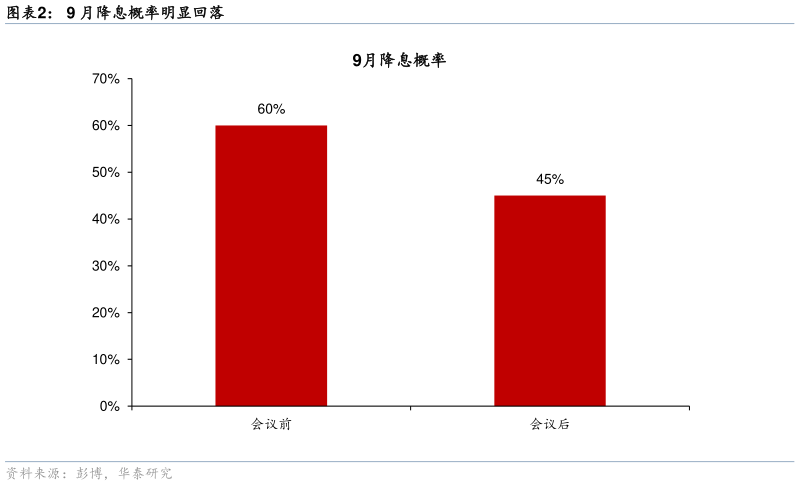 谁能回答9 月降息概率明显回落