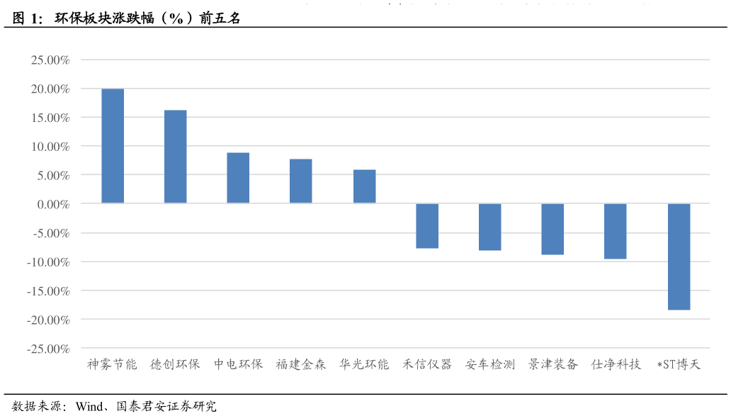 你知道环保板块涨跌幅（%）前五名