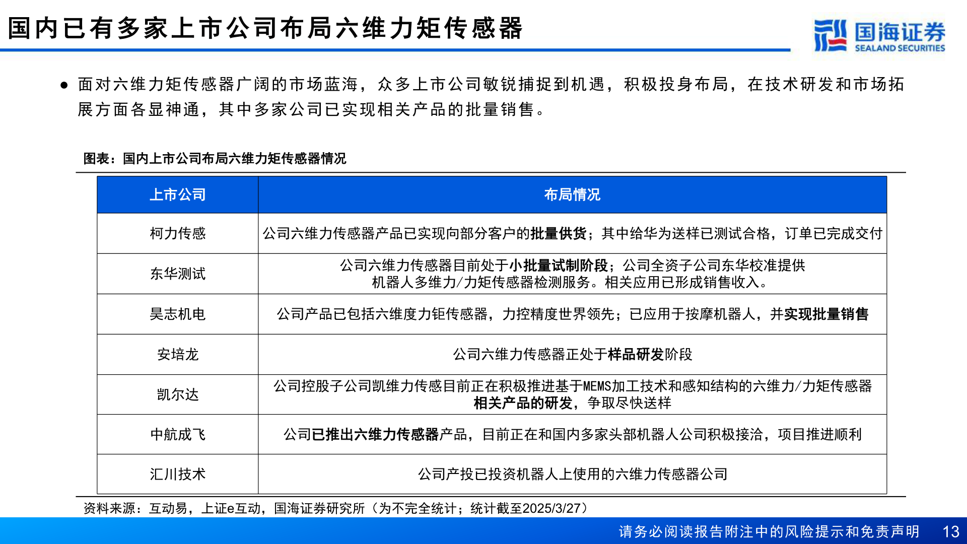 你知道国 内 已 有 多 家 上 市 公 司 布 局 六 维 力 矩 传 感 器