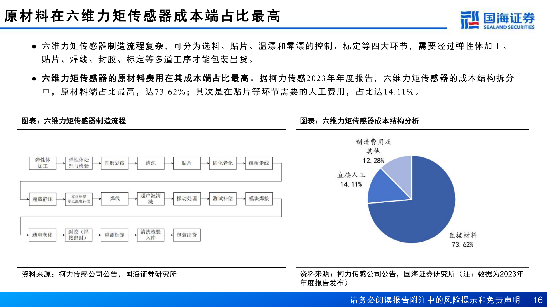 各位网友请教一下原 材 料 在 六 维 力 矩 传 感 器 成 本 端 占 比 最 高