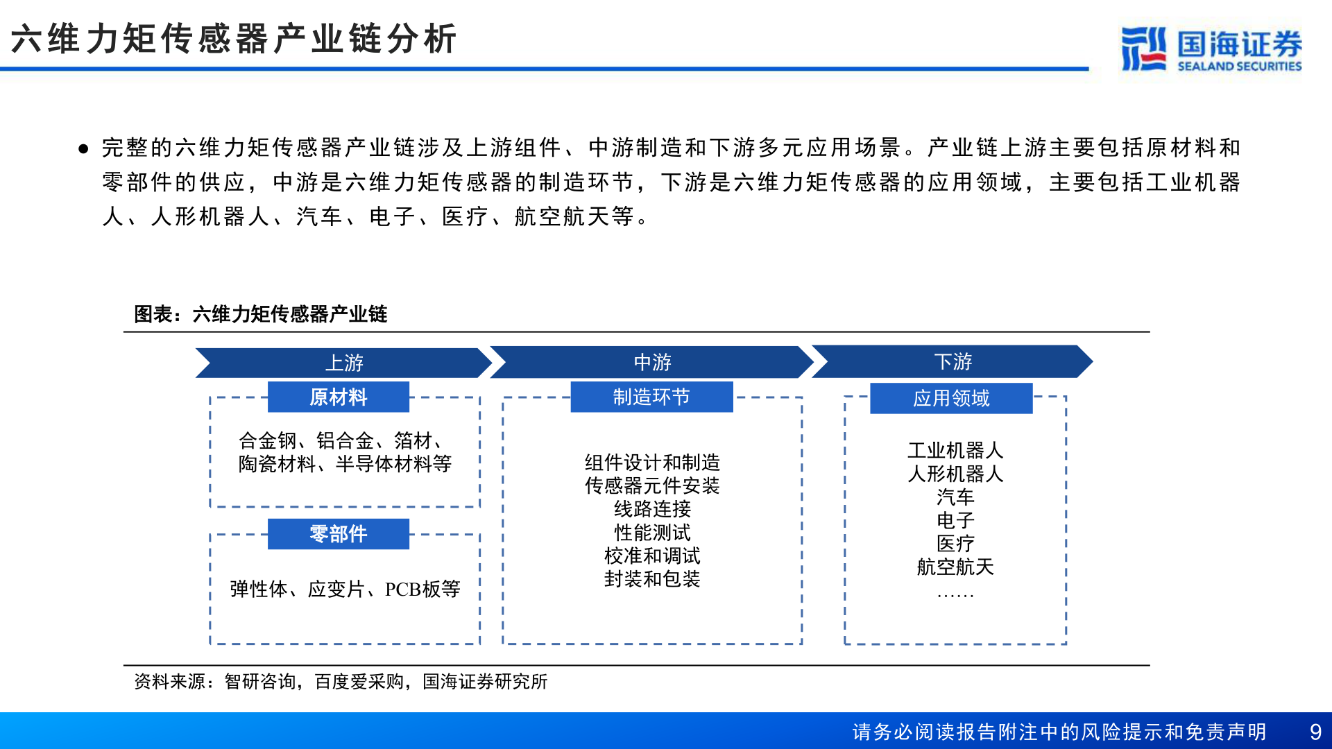 你知道六 维 力 矩 传 感 器 产 业 链 分 析