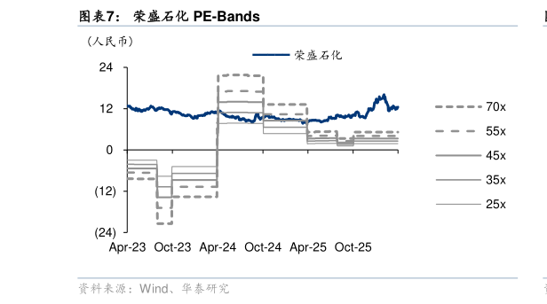 你知道荣盛石化 PE-Bands