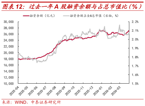 如何看待过去一年A 股融资余额与占总市值比（%）