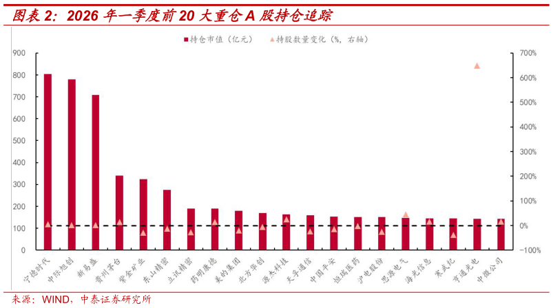 各位网友请教一下2026 年一季度前20 大重仓A 股持仓追踪
