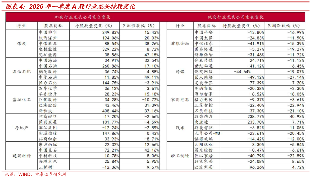 如何看待2026 年一季度A 股行业龙头持股变化