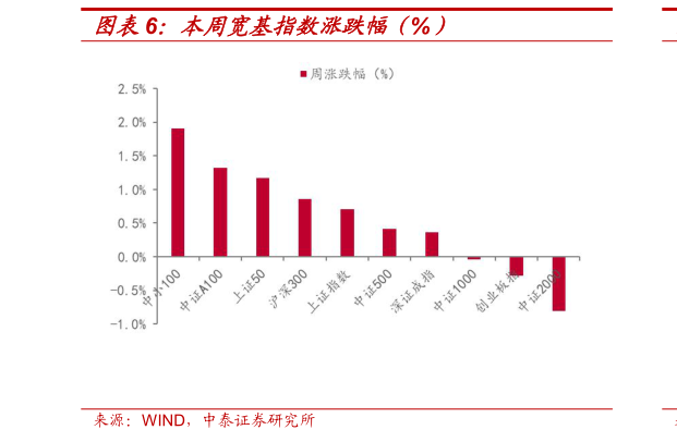 各位网友请教一下本周宽基指数涨跌幅（%）