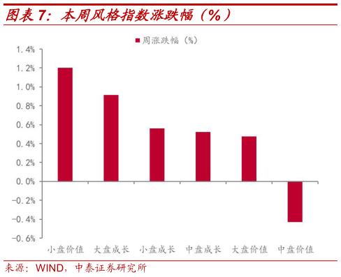 咨询下各位本周风格指数涨跌幅（%）
