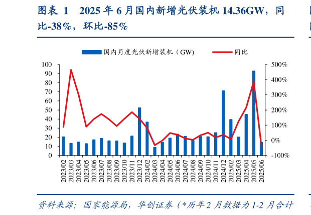 想关注一下2025 年 6 月国内新增光伏装机 14.36GW，同