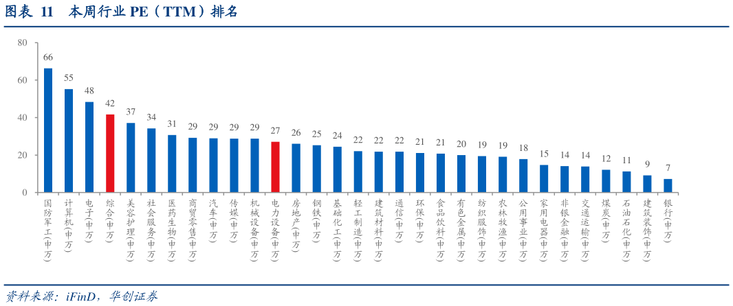 想问下各位网友本周行业 PE（TTM）排名